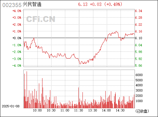 兴民智通(002355.SZ)：拟转让控股子公司兴民海智部分股权及放弃优先购买权