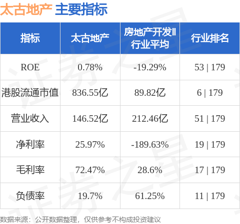 太古地产(01972)1月9日斥资919.7万港元回购60万股