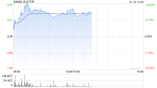 永达汽车盘中涨超10% 花旗给予“买入”评级