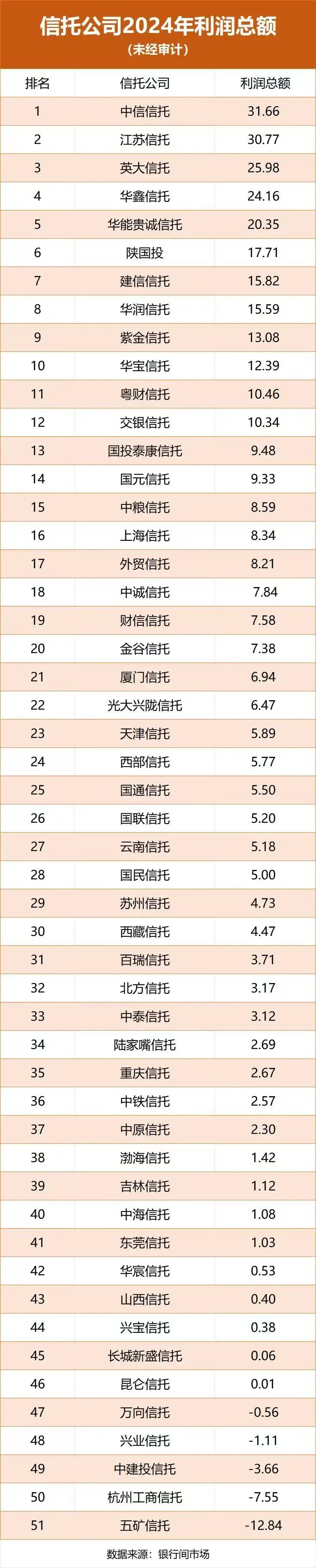 51家信托利润总额排名！座次大乱，两家超30亿元